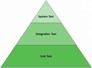 Test Automation Pyramid